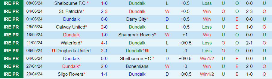 Nhận định Dundalk vs Sligo Rovers, 01h45 ngày 14/6 - Ảnh 2