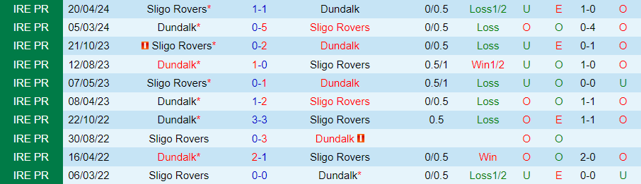 Nhận định Dundalk vs Sligo Rovers, 01h45 ngày 14/6 - Ảnh 3
