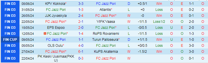 Nhận định FC Jazz Pori vs FC Vaajakoski, 22h30 ngày 13/6 - Ảnh 1
