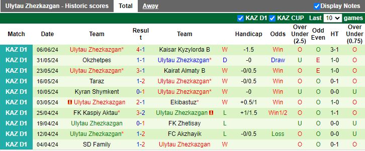 Nhận định FK Aktobe B vs Ulytau Zhezkazgan, 19h00 ngày 13/6 - Ảnh 2
