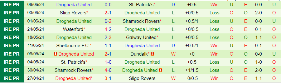 Nhận định Galway United vs Drogheda United, 01h45 ngày 14/6 - Ảnh 1