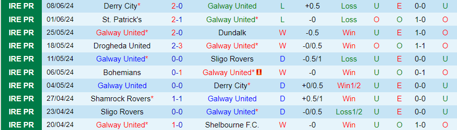 Nhận định Galway United vs Drogheda United, 01h45 ngày 14/6 - Ảnh 2