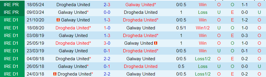 Nhận định Galway United vs Drogheda United, 01h45 ngày 14/6 - Ảnh 3