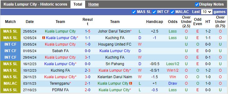 Nhận định Kuala Lumpur vs Kuching, 17h30 ngày 14/6 - Ảnh 1