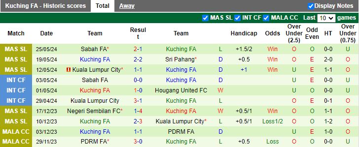 Nhận định Kuala Lumpur vs Kuching, 17h30 ngày 14/6 - Ảnh 2