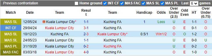 Nhận định Kuala Lumpur vs Kuching, 17h30 ngày 14/6 - Ảnh 3