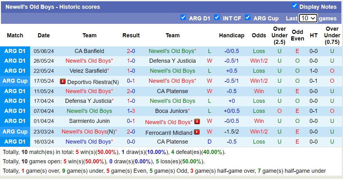 Nhận định Newell's Old Boys vs Instituto Atletico Central Cordoba, 7h15 ngày 14/6 - Ảnh 1