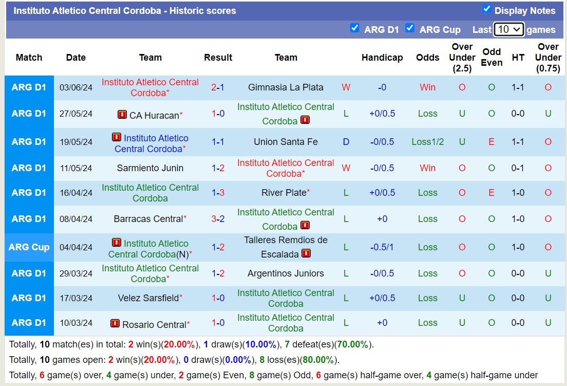 Nhận định Newell's Old Boys vs Instituto Atletico Central Cordoba, 7h15 ngày 14/6 - Ảnh 2