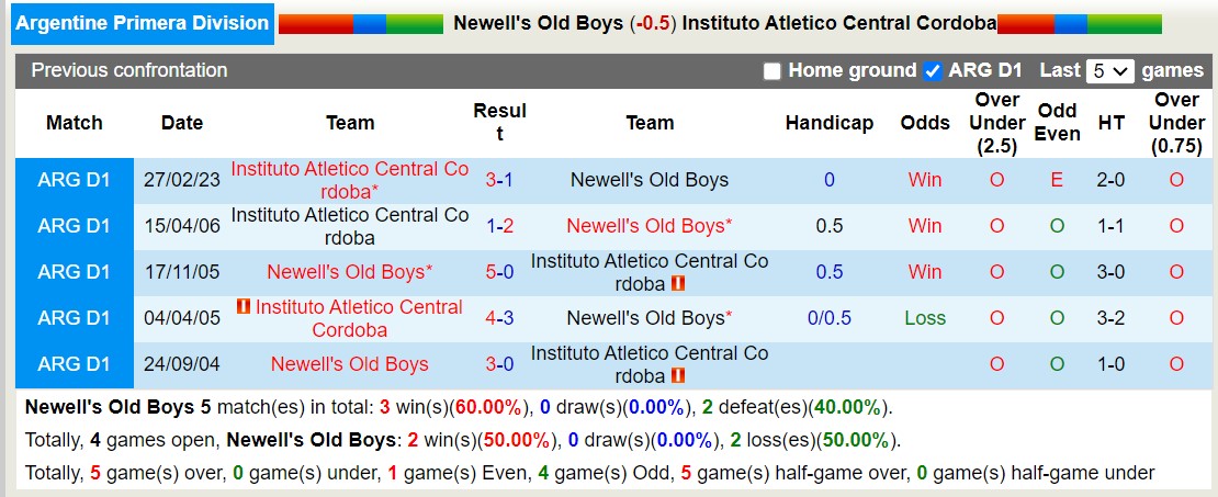 Nhận định Newell's Old Boys vs Instituto Atletico Central Cordoba, 7h15 ngày 14/6 - Ảnh 3