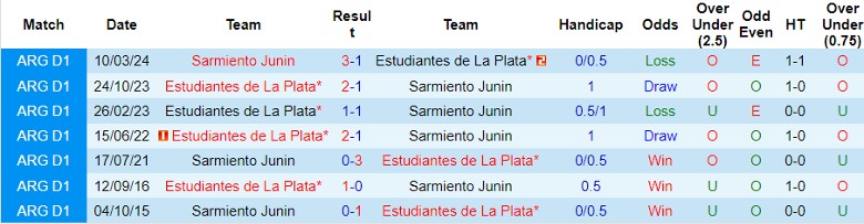 Nhận định Sarmiento Junin vs Estudiantes de La Plata, 5h00 ngày 14/6 - Ảnh 3