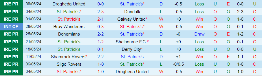 Nhận định St. Patrick's vs Shamrock Rovers, 01h45 ngày 14/6 - Ảnh 2
