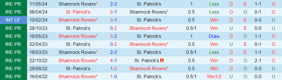 Nhận định St. Patrick's vs Shamrock Rovers, 01h45 ngày 14/6 - Ảnh 3