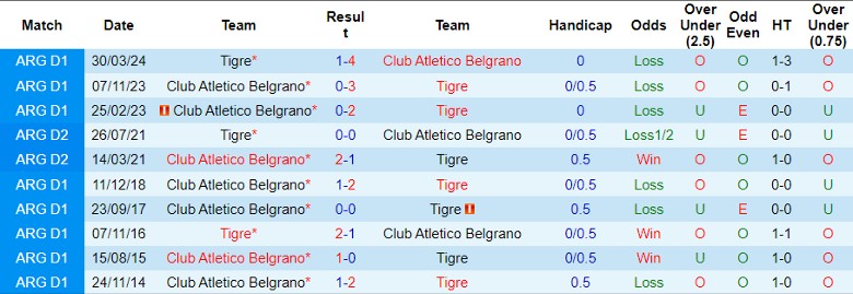 Nhận định Tigre vs Club Atletico Belgrano, 5h00 ngày 14/6 - Ảnh 3