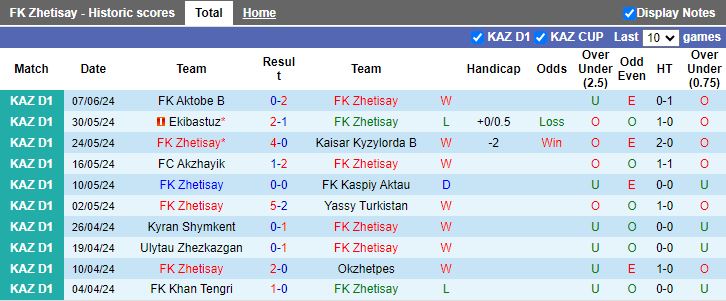 Nhận định Zhetisay vs Kairat Almaty B, 19h00 ngày 13/6 - Ảnh 1