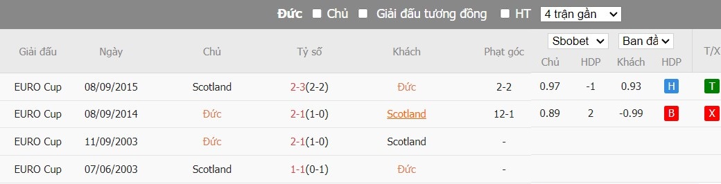 Kèo thẻ phạt ngon ăn Đức vs Scotland, 2h ngày 15/06 - Ảnh 3