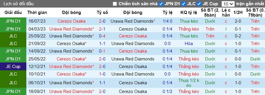 Nhận định Cerezo Osaka vs Urawa Red Diamonds, 17h ngày 15/06 - Ảnh 3