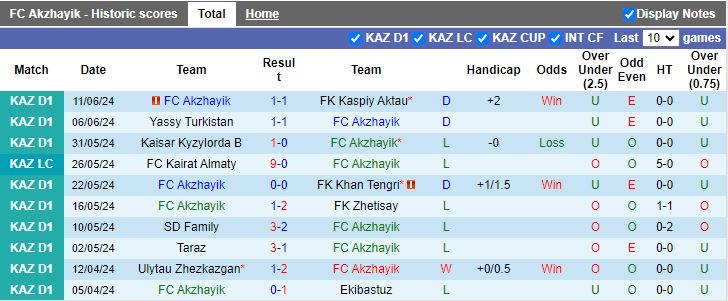 Nhận định FC Akzhayik vs Altay FK, 19h00 ngày 14/6 - Ảnh 1