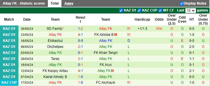Nhận định FC Akzhayik vs Altay FK, 19h00 ngày 14/6 - Ảnh 2