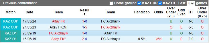 Nhận định FC Akzhayik vs Altay FK, 19h00 ngày 14/6 - Ảnh 3