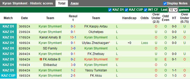 Nhận định FK Arys vs Kyran Shymkent, 19h00 ngày 14/6 - Ảnh 2