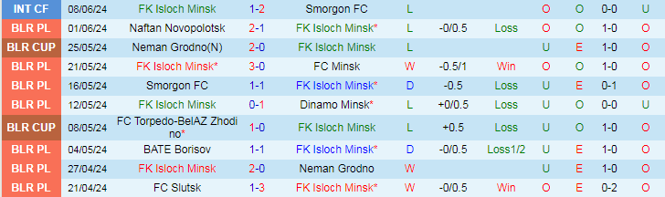Nhận định FK Isloch Minsk vs FC Gomel, 22h00 ngày 14/6 - Ảnh 1