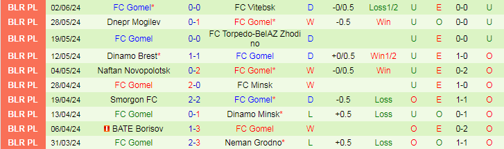 Nhận định FK Isloch Minsk vs FC Gomel, 22h00 ngày 14/6 - Ảnh 2