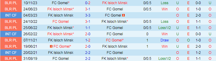 Nhận định FK Isloch Minsk vs FC Gomel, 22h00 ngày 14/6 - Ảnh 3
