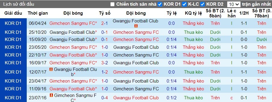 Nhận định Gwangju Football Club vs Gimcheon Sangmu FC, 17h ngày 15/06 - Ảnh 3
