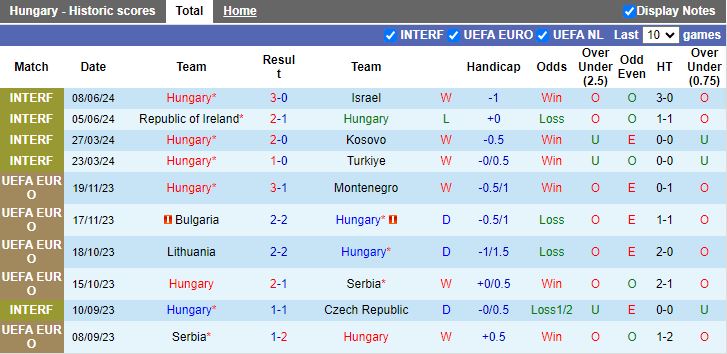 Nhận định Hungary vs Thụy Sĩ, 20h00 ngày 15/6 - Ảnh 1