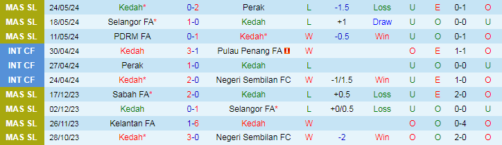 Nhận định Kedah vs Bukit Tambun FC, 20h00 ngày 14/6 - Ảnh 1