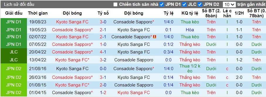 Nhận định Kyoto Sanga FC vs Consadole Sapporo, 17h ngày 15/06 - Ảnh 3
