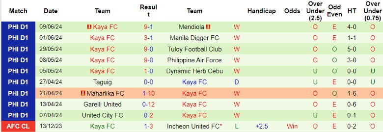 Nhận định Manila Montet vs Kaya FC, 14h00 ngày 15/6 - Ảnh 2