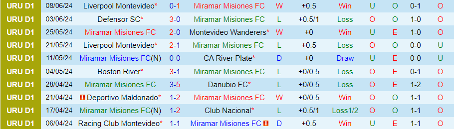 Nhận định Miramar Misiones vs Cerro, 05h00 ngày 15/6 - Ảnh 2