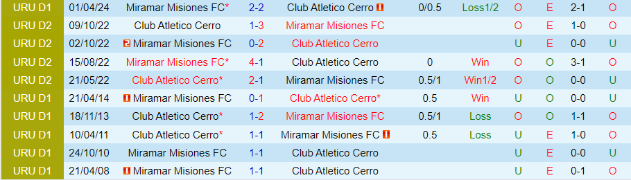 Nhận định Miramar Misiones vs Cerro, 05h00 ngày 15/6 - Ảnh 3