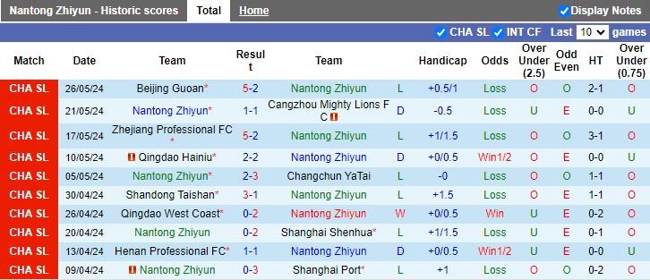 Nhận định Nantong Zhiyun vs Shenzhen Peng City, 19h00 ngày 14/6 - Ảnh 1
