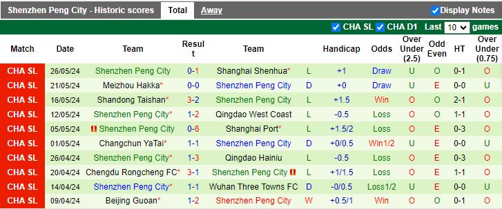 Nhận định Nantong Zhiyun vs Shenzhen Peng City, 19h00 ngày 14/6 - Ảnh 2
