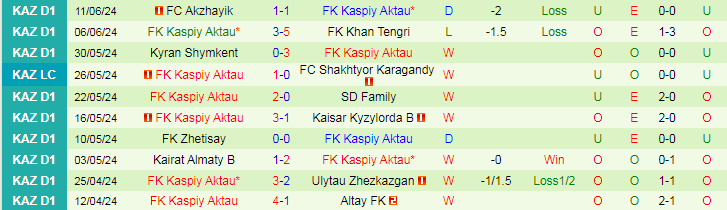 Nhận định Okzhetpes vs FK Kaspiy Aktau, 20h00 ngày 14/6 - Ảnh 2