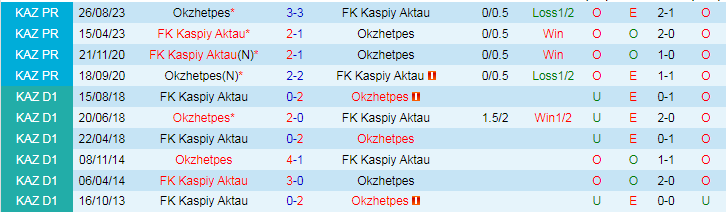 Nhận định Okzhetpes vs FK Kaspiy Aktau, 20h00 ngày 14/6 - Ảnh 3