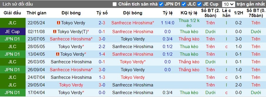 Nhận định Sanfrecce Hiroshima vs Tokyo Verdy, 16h30 ngày 15/06 - Ảnh 3