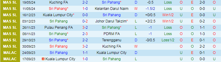Nhận định Sri Pahang vs Pulau Penang FA, 19h15 ngày 14/6 - Ảnh 1