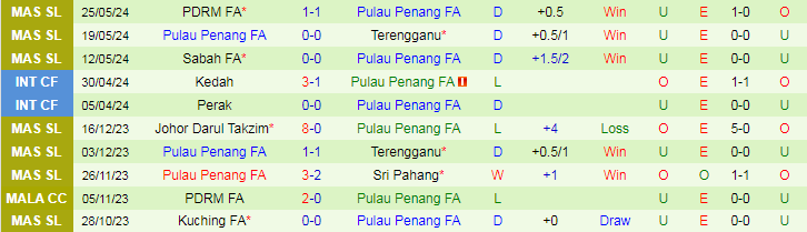 Nhận định Sri Pahang vs Pulau Penang FA, 19h15 ngày 14/6 - Ảnh 2