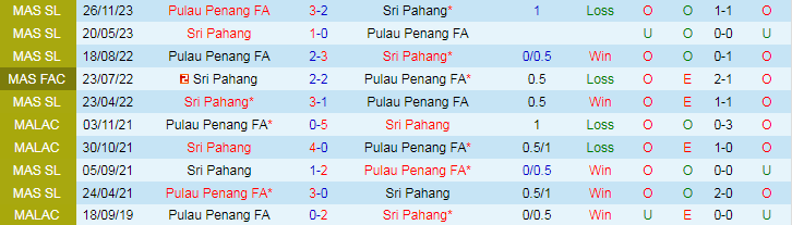 Nhận định Sri Pahang vs Pulau Penang FA, 19h15 ngày 14/6 - Ảnh 3