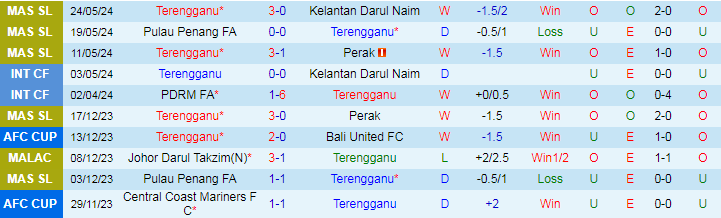 Nhận định Terengganu vs Perak, 20h00 ngày 14/6 - Ảnh 1
