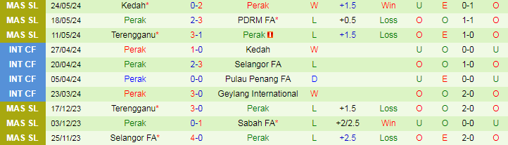 Nhận định Terengganu vs Perak, 20h00 ngày 14/6 - Ảnh 2