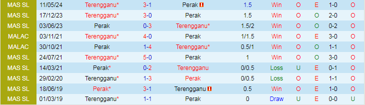 Nhận định Terengganu vs Perak, 20h00 ngày 14/6 - Ảnh 3