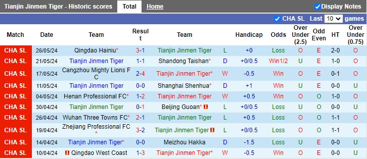 Nhận định Tianjin Jinmen Tiger vs Shanghai Port, 19h00 ngày 14/6 - Ảnh 1