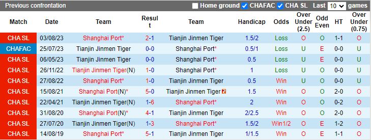 Nhận định Tianjin Jinmen Tiger vs Shanghai Port, 19h00 ngày 14/6 - Ảnh 3