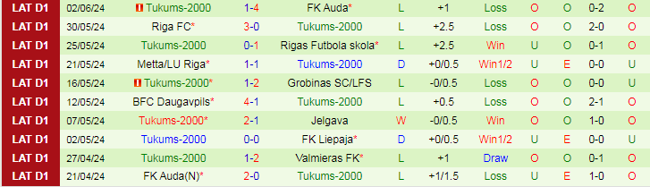 Nhận định Valmieras FK vs Tukums-2000, 22h00 ngày 14/6 - Ảnh 2