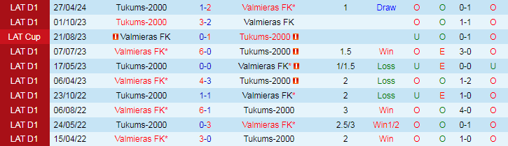 Nhận định Valmieras FK vs Tukums-2000, 22h00 ngày 14/6 - Ảnh 3