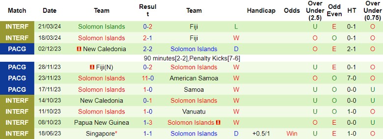 Nhận định Vanuatu vs Solomon Islands, 11h00 ngày 15/6 - Ảnh 2